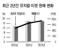 상반기 창작 뮤지컬로 대성공을 거둔 ‘그날들’에 아줌마ㆍ아저씨 단체 관람이 줄을 이어 화제가 됐다. 제작사 이다엔터테인먼트는 중장년 관객이 평일에는 전체 객석의 30~40%, 주말에는 절반까지 육박했던 것으로 파악했다. 주로 20ㆍ30대 여성이 대부분인 여느 뮤지컬과는 다른 객석 양상을 띤 것.