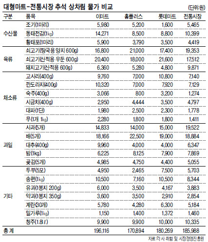 추석을 일주일여 앞두고, 주부들의 눈과 발이 분주해진다. 지금부터 틈틈이 추석 상차림을 고민하고, 싸게 나온 것들은 ‘쟁여둬야’한다. 대형마트 광고 전단을 모아두거나 인근 전통시장에서 발품을 팔기도 한다.
