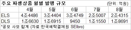 자본시장의 한 축을 담당하는 파생상품시장이 극심한 침체에서 좀체 벗어나지 못하고 있다. 거래량 급감으로 일부 증권사들이 사업을 아예 접거나 축소까지 검토하는 실정이다.