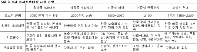 코스피가 2000선을 목전에 두고 거친 숨을 고르고 있다. 11일까지 14거일째 사들이는 외국인과 글로별 경기개선 기대감이 최대 호재다. 2000고지 등정은 올들어 다섯번째다. 최근의 상승곡선이 가파른 감은 있지만 기대감도 높다.
