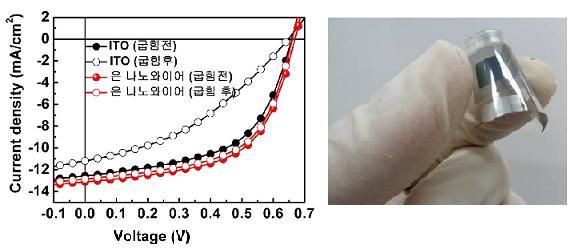 저가의 유기 태양전지를 생산할 수 있는 원천기술이 국내에서 개발됐다.