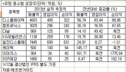 최근 코스피 상승세 속에 대형주 중심의 매수가 이어지고 있지만 성장성이 높은 중소형 종목 투자에 대한 주목도도 높아지고 있다.