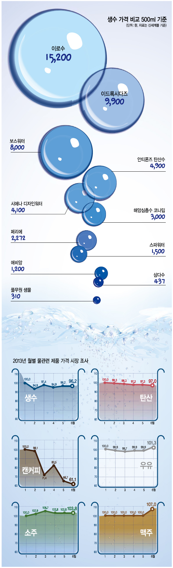 물이라고 해도 다 같은 물이 아니다. 가장 흔히 볼 수 있는 풀무원 샘물부터 프랑스산 탄산수 이드록시다즈, 자작나무 수액의 이로수까지 가격 차가 최대 49배에 이르는 것으로 나타났다. ‘물로 볼 수 없는’ 물이 즐비한 셈이다. 그럼에도 생수는 식음료 중에선 저렴한 편에 속했다. 동일량 기준으로 생수에 비해 맥주는 4.85배, 커피는 무려 14배나 비싼 것으로 집계됐다.