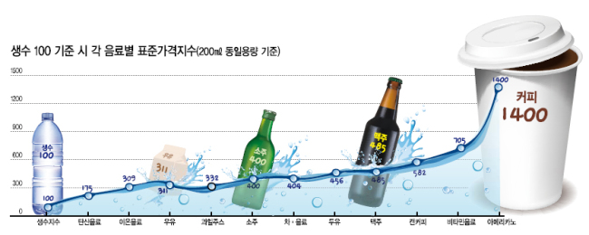 물이라고 해도 다 같은 물이 아니다. 가장 흔히 볼 수 있는 풀무원 샘물부터 프랑스산 탄산수 이드록시다즈, 자작나무 수액의 이로수까지 가격 차가 최대 49배에 이르는 것으로 나타났다. ‘물로 볼 수 없는’ 물이 즐비한 셈이다. 그럼에도 생수는 식음료 중에선 저렴한 편에 속했다. 동일량 기준으로 생수에 비해 맥주는 4.85배, 커피는 무려 14배나 비싼 것으로 집계됐다.