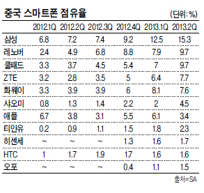 국내 한 스마트폰 제조업체에서 해외 영업을 담당하는 고위 임원이 한 얘기다. 신흥 스마트폰 시장에 진출하려고 해도 현지에서 비슷한 디자인에 무난한 기능의 저가 제품이 쏟아져 가격 경쟁력 없이는 살아남기 힘들다며 보급형 시장을 다소 과격하게 비유한 표현이다.