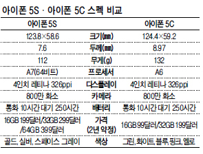 애플이 최초로 고가형ㆍ중저가형 스마트폰 아이폰 5S와 5C를 동시에 내놓으면서 신제품의 기능에 관심이 집중되고 있다. 애플에 따르면 아이폰 5S에 탑재된 A7은 세계 최초 64비트 스마트폰으로 아이폰 5의 A6보다 2배가량 빠른 CPU 및 그래픽 성능을 지녔다.