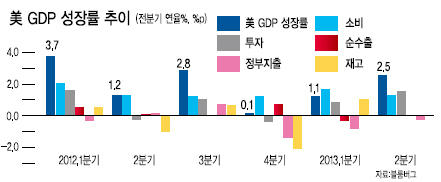 미국 전역이 경기침체의 위험에서 벗어나고 있는 것으로 나타났다. 미국 경제의 회복을 알리는 호조가 이어지면서 경제 상승세가 더욱 힘을 받게 됐다.