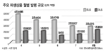 자본시장의 한 축을 담당하는 파생상품시장이 극심한 침체에서 좀체 벗어나지 못하고 있다. 거래량 급감으로 일부 증권사들이 사업을 아예 접거나 축소까지 검토하는 실정이다.