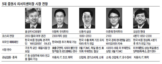 코스피가 2000선을 목전에 두고 거친 숨을 고르고 있다. 11일까지 14거래일째 사들이는 외국인과 글로벌 경기 개선 기대감이 최대 호재다. 2000고지 등정은 올 들어 다섯 번째다. 최근의 상승 곡선이 가파른 감은 있지만 기대감도 높다.