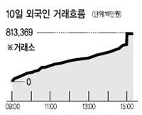 최근 유가증권시장에서 종가 직전 외국인 매수세가 대거 유입되면서 지수를 막판에 끌어올리는 경우가 잦아지고 있어 관심이 쏠린다. 지난 10일 장 마감 직전 1분 만에 외국인은 2000억원을 사들이며 지수를 끌어올렸고, 9일에도 폐장 직전에 1200억원의 외국인 매수세가 들어왔다.