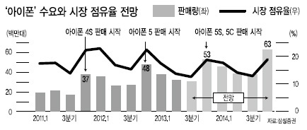 애플이 신제품 ‘아이폰5S’와 ‘아이폰5C’를 공개했지만 별다른 특징이 없다는 반응 속에 애플 관련 국내 부품주도 동반 약세를 보이고 있다. 중저가 제품인 아이폰5C의 가격이 예상보다 높아 기존에 중저가 스마트폰 시장에서 우위를 차지하고 있는 삼성전자의 반사이익이 기대된다는 평가도 나온다.