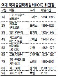 10일(한국시간) ‘세계 스포츠 대통령’으로 불리는 IOC 위원장에 새롭게 선출된 토마스 바흐(60·독일)는 변화와 개혁보다는 ‘안정과 화합’에 방점을 찍을 것으로 보인다. IOC 부위원장으로서 자크 로게 전임 위원장과 IOC 개혁을 함께 주도했던 만큼 더이상의 강력한 변화 드라이브는 필요없다는 게 그 이유다.