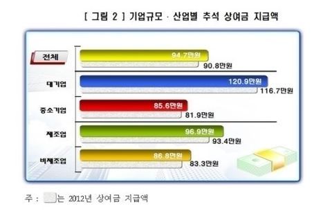 추석 상여금 평균이 공개돼 눈길을 끌고 있다.