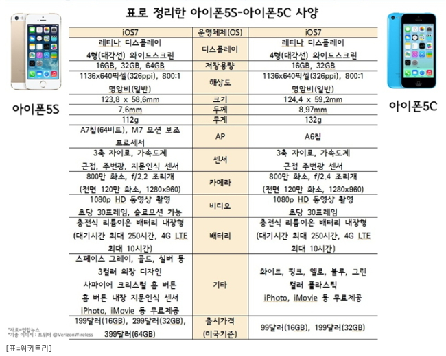 11일 새벽(한국시각) 미국 캘리포니아 쿠퍼티노에서 애플이 최초로 고가형ㆍ중저가형 스마트폰 아이폰5S와 5C를 동시에 내놓으면서 이 두 신제품의 기능에 관심이 쏠리고 있다.