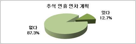 올 추석은 이틀만 연차를 내면 최장 9일까지 쉴 수 있는 이른바 ‘황금연휴’다. 하지만 직장인 10명 중 9명은 연차를 사용할 계획이 없는 것으로 나타났다.