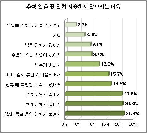 올 추석은 이틀만 연차를 내면 최장 9일까지 쉴 수 있는 이른바 ‘황금연휴’다. 하지만 직장인 10명 중 9명은 연차를 사용할 계획이 없는 것으로 나타났다.