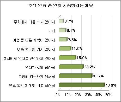 올 추석은 이틀만 연차를 내면 최장 9일까지 쉴 수 있는 이른바 ‘황금연휴’다. 하지만 직장인 10명 중 9명은 연차를 사용할 계획이 없는 것으로 나타났다.