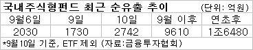 9월 이후 코스피가 가파른 회복세를 보이면서 개인투자자들의 펀드환매가 가속화되고 있다. 미국 양적완화 축소 등 대외발 리스크를 우려해 환매를 서두른 일부 개인투자자들은 예상보다 주가가 크게 오르자 크게 당황하는 분위기도 감지된다.