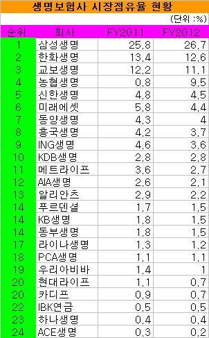 지난해 3월 별도법인으로 출범한 농협생명이 공제영역에서 민간보험영역에 합류하면서 시장 판도에 적지 않은 영향을 주고 있다. 특히 시장점유율에서 업계 4위로 단번에 오르고, 변액보험시장 진출을 추진하는 등 민영보험업계를 뒤흔들 태세다.
