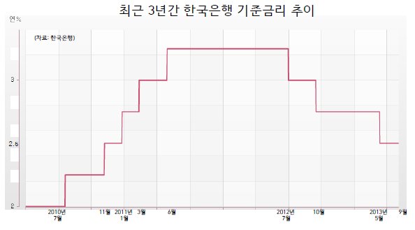 한국은행이 기준금리를 연 2.50%로 동결했다. 한은은 12일 김중수 총재로 금융통화위원회(금통위) 본회의를 열어 다음 통화정책방향 결정시까지 현 금리 수준을 유지해 통화정책을 운용하기로 했다.