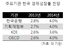 한국은행이 기준금리를 연 2.50%로 동결했다. 한은은 12일 김중수 총재로 금융통화위원회(금통위) 본회의를 열어 다음 통화정책방향 결정시까지 현 금리 수준을 유지해 통화정책을 운용하기로 했다.