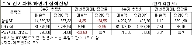 전기자동차시대가 성큼 다가오면서 전기차 관련주의 행보가 주목받고 있다. 최근 개막한 독일 프랑크푸르트 모터쇼에서는 세계적인 자동차 메이커들이 새로운 전기차를 내놓고 각축전에 돌입했다. 전기차 시장은 내년부터 본격적인 성장가도에 진입할 것으로 보여 최근 강세를 보인 전기차 관련주들의 수혜도 가속화될 것으로 전망된다.