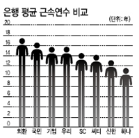 은행 직원들의 평균 근속연수가 지난 5년 동안 14~15년 수준을 이어온 것으로 나타났다. 타직종에 비해 고액 연봉을 받는 은행 직원들은 한 곳에서 이탈 없이 비교적 장기근속까지 하고 있는 것이다. 비교적 근무 안정성이 높다는 대기업 직원들도 근속연수가 10년4개월 정도다.