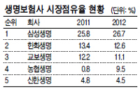 지난해 3월 별도법인으로 출범한 농협생명이 공제영역에서 민간보험영역에 합류하면서 시장 판도에 적지 않은 영향을 주고 있다. 특히 시장점유율에서 업계 4위로 단번에 오르고, 변액보험시장 진출을 추진하는 등 민영보험업계를 뒤흔들 태세다. 그러나 삼성의 파워에는 역부족이었다. 농협생명의 진출 후 모든 보험사들의 시장점유율이 하락했지만, 삼성생명은 되레 시장점유율이 늘어나는 등 여전히 저력을 과시하고 있는 것으로 나타났다.