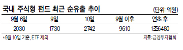 9월 이후 코스피가 가파른 회복세를 보이면서 개인투자자의 펀드 환매가 가속화하고 있다. 미국 양적완화 축소 등 대외발 리스크를 우려해 환매를 서두른 일부 개인투자자는 예상보다 주가가 크게 오르자 당황하는 분위기도 감지된다.