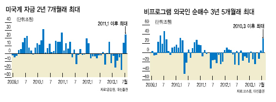 한국 시장을 쓸어담는 외국인의 예상 밖 행보에 관심이 집중되고 있다. 시장전문가들은 12일까지 15거래일째 순매수 중인 외국인의 ‘사자세’가 좀더 이어질 가능성이 높다고 본다. 당장 12일 선물옵션 동시만기일까지 외국인의 선물 매수세가 이어지면서 코스피의 추가 상승에 베팅하는 것으로 보이기 때문이다.