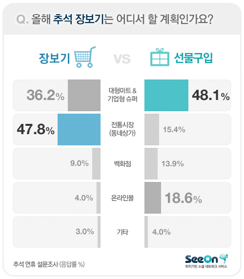 약 47.8%가 올해 추석 장을 보는 곳으로 ‘전통시장’을 꼽았다. 반면 선물을 구입할 때는 48.1%가 대형마트를 선택했다.