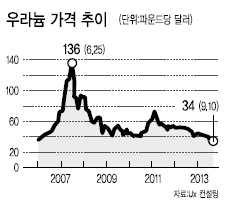 일본 후쿠시마 원자력발전소 사고로 전 세계적으로 원전에 대한 회의론이 높아지면서, 원료인 우라늄(U3O8) 가격이 날개 없는 추락을 거듭하고 있다.