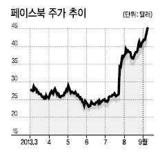세계 최대 소셜네트워크서비스(SNS)를 운영하는 페이스북 주가가 역대 최고치를 기록했다.