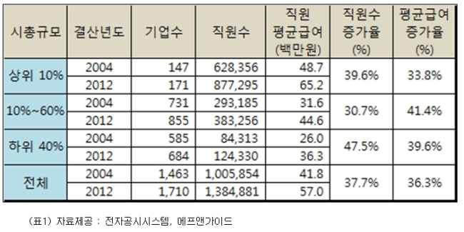 금융정보업체 에프앤가이드는 지난 13일부터 자사 제품인 ‘데이터가이드(DataGuide)5.0’를 통해 상장기업의 임직원 정보 서비스를 개시했다고 16일 밝혔다.
　