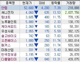 안철수 무소속 의원이 다가오는 10월 재ㆍ보궐 선거에서 재ㆍ보선을 치르는 지역이 2~3곳 정도라면 참여하지 않겠다고 밝히자 관련주들이 급락세를 나타내고 았다.