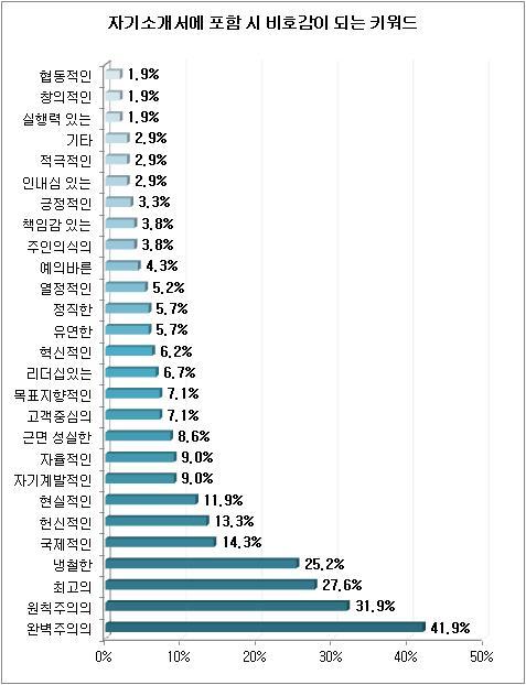 하반기 공채가 본격적으로 진행되고 있는 가운데, 특정 단어가 인사담당자의 인상을 좌지우지 할 수도 있는 것으로 나타났다.