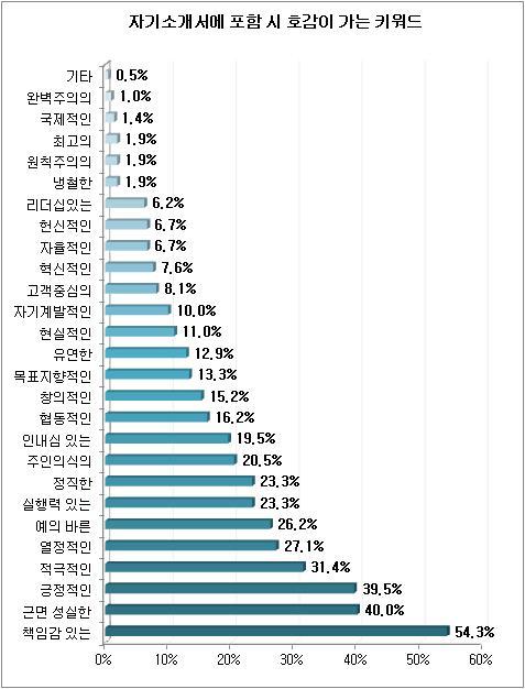 하반기 공채가 본격적으로 진행되고 있는 가운데, 특정 단어가 인사담당자의 인상을 좌지우지 할 수도 있는 것으로 나타났다.