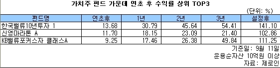 가치투자 대가들은 외국인의 한국 시장 귀환 직전에 IT와 통신, 금융주를 주로 담은 것으로 나타났다. 금속주 등 소재ㆍ산업재의 포트폴리오 비중을 늘린 것도 눈에 띈다.