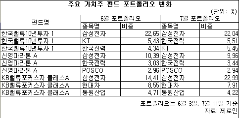 가치투자 대가들은 외국인의 한국 시장 귀환 직전에 IT와 통신, 금융주를 주로 담은 것으로 나타났다. 금속주 등 소재ㆍ산업재의 포트폴리오 비중을 늘린 것도 눈에 띈다.