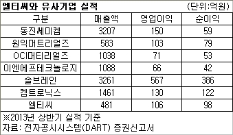 LCD 패널 제조에 사용되는 박리액을 전문적으로 생산하는 엘티씨(대표 최호성)가 코스닥 시장 입성을 앞두고 있다.