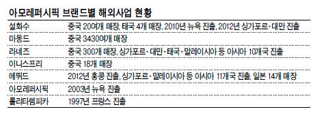 아모레퍼시픽이 중국을 교두보로 삼아 ‘아모레퍼시픽 발(發) 세계지도’ 그리기에 나섰다. ‘라네즈’와 ‘마몽드’ 등 중국시장을 주름잡는 주력 브랜드를 필두로 ‘설화수’ ‘이니스프리’ 등 후발 브랜드까지 중화권 고객과의 접점을 확대키로 했다. 다음해 3월 중국 상하이에 세워지는 연구ㆍ생산기지가 중국시장 확보에 든든한 지원군 역할을 할 것으로 기대되고 있다.