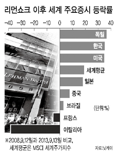 2008년 9월 15일 미국의 4대 투자은행인 리먼브러더스가 파산한 지 5년. 전세계를 휩쓸었던 금융위기에 맞서 전략짜기에 분주했던 투자자들의 성적표는 어떨까.