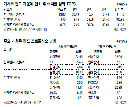 가치투자 대가들은 외국인의 한국 시장 귀환 직전에 IT와 통신, 금융주를 주로 담은 것으로 나타났다. 금속주 등 소재ㆍ산업재의 포트폴리오 비중을 늘린 것도 눈에 띈다.