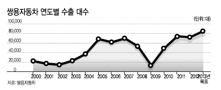 쌍용자동차가 최근 러시아 등으로의 수출 호조에 힘입어 올해 사상 최대 ‘수출 실적’ 달성에 도전하고 있다. 연말까지 렉스턴W 오른쪽 핸들 모델, 그리고 뉴 코란도C의 글로벌 판매가 본격화 될 경우 올해 수출 목표(8만6300대) 달성도 그렇게 어렵지 않다. 하지만 수출과 함께 최근 내수 판매가 급증하면서 물량 확보가 사상 최대 수출 실적 달성의 새 변수로 떠올랐다.