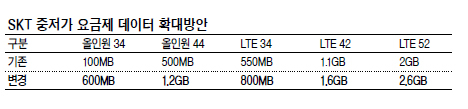 앞으로 SK텔레콤 3GㆍLTE에 가입한 410만명의 3만~5만원 요금제 사용자들은 기존의 1.3~6배에 달하는 데이터를 기한 없이 추가로 받는다. 또 SK텔레콤 모든 LTE고객은 새벽에 데이터를 이용할 경우 지금의 사용량 절반만 차감돼 보다 여유롭게 데이터를 사용할 수 있게 된다.