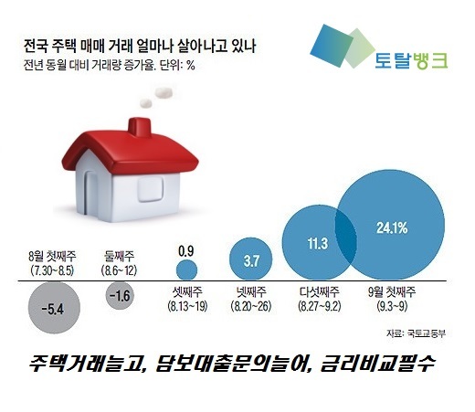 아파트, 주택매매 및 대출수요급증, 덩달아 은행별 아파트담보대출금리비교 문의 늘어