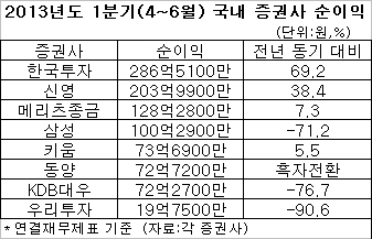 국내 어느 중소형 증권사에 따라 붙는 수식어들입니다. 여의도 증권가가 어느 때보다 깊은 ‘불황의 터널’을 지나는 가운데 유달리 주목받고 있는 회사가 있습니다. 주인공은 바로 신영증권입니다.