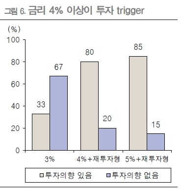 요즘처럼 돈 굴리기 어려울 때가 없습니다. 시중은행 1년 정기예금 금리는 3%도 안됩니다. 주가는 2000을 넘었지만 예상치도 않게 너무 급하게 올라 돈을 번 개인은 별로 없습니다.