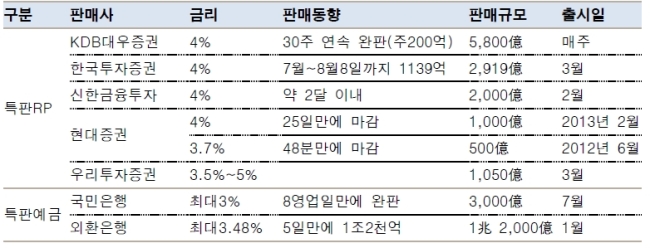 요즘처럼 돈 굴리기 어려울 때가 없습니다. 시중은행 1년 정기예금 금리는 3%도 안됩니다. 주가는 2000을 넘었지만 예상치도 않게 너무 급하게 올라 돈을 번 개인은 별로 없습니다.