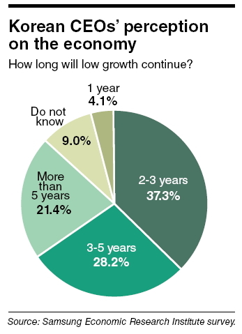 Uncertainty is weighing on the global economic recovery and there is mounting consensus that the decelerating growth of recent years is a prelude to prolonged sluggishness.